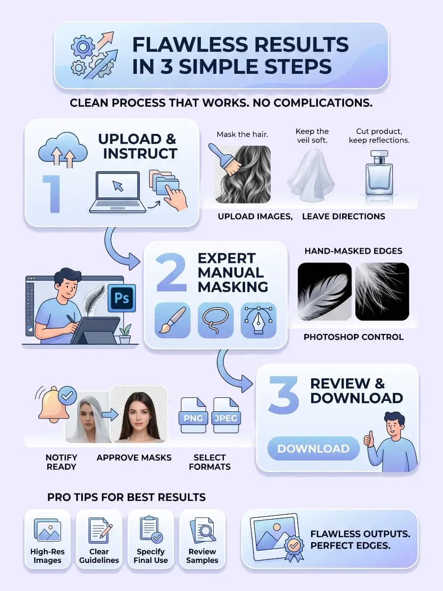 Get Flawless Results in 3 Simple Steps