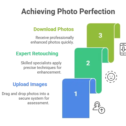 How We Deliver Perfect Headshots & Restored Photos in 3 Steps