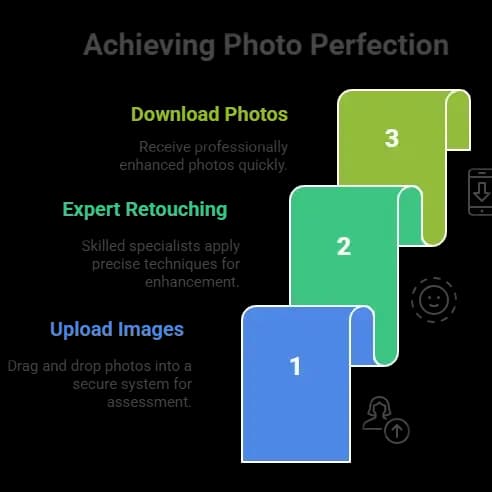 How We Deliver Perfect Headshots & Restored Photos in 3 Steps
