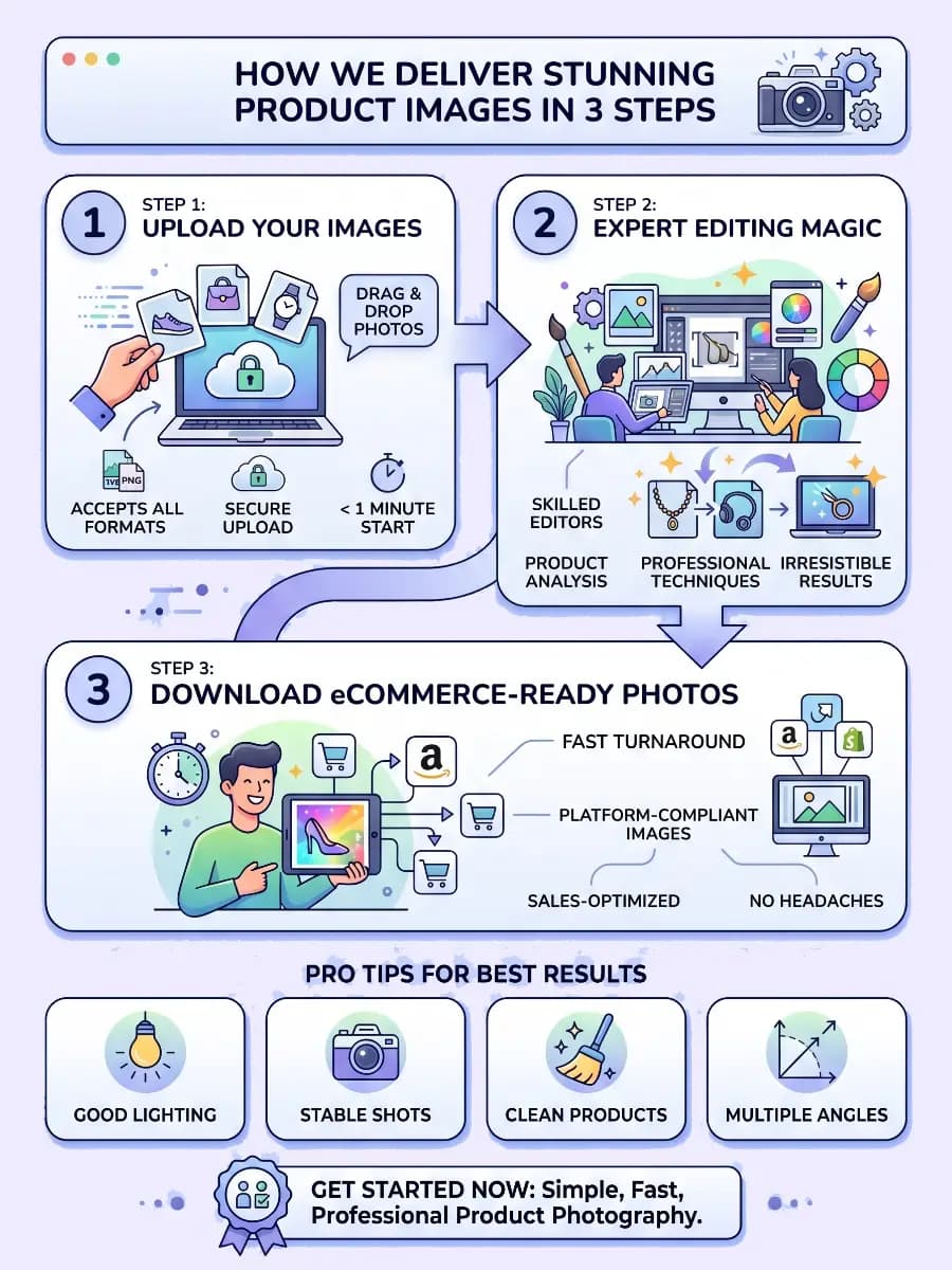 How We Deliver Stunning Product Images in 3 Steps
